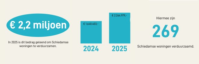 2,2 miljoen euro is geleend om Schiedamse woningen te verduurzamen 